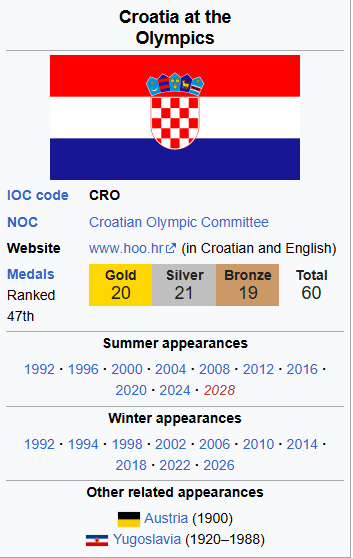 VargoLocke's tweet photo. @DelusionPosting India started participating in 1900, Croatia in 1992 (during a war) and still has more medals https://t.co/wHm0kZvvYW