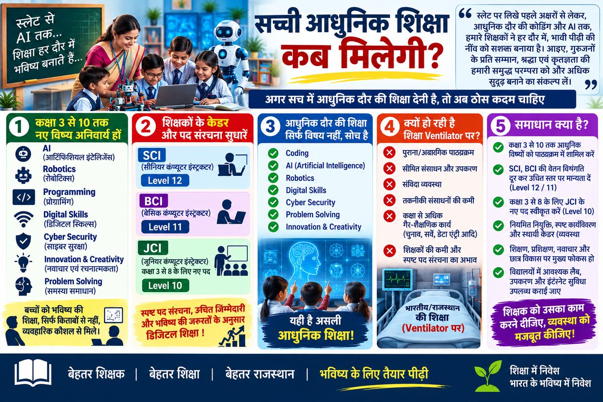 indiacityguide's tweet photo. 20 साल पुराने syllabus और संविदा व्यवस्था के सहारे AI युग की शिक्षा कैसे बनेगी?

अब धीरे नहीं। अब समयबद्ध बदलाव चाहिए।
आज का Reform ही कल का Indian Robot बनाएगा

एडमिशन के लिए लाइन लग जाएगी और नए सरकारी स्कूल खोलने होंगे।  

#स्कूल_ठीक_करेंगे
@rajeduofficial 
@BJP4India 
@RSSorg https://t.co/hJUKL8Bcm7
