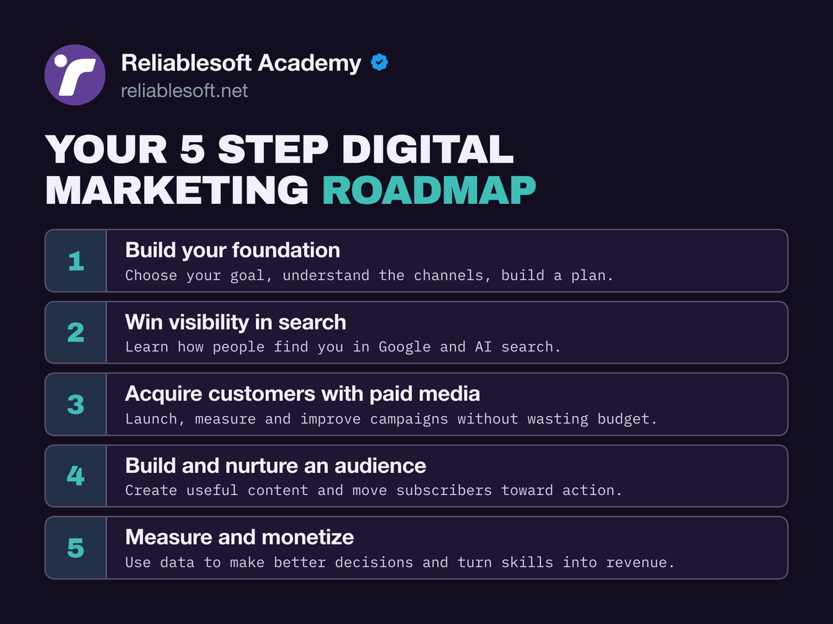 ReliablesoftNet's tweet photo. A simple digital marketing roadmap for beginners in 2026.

Build your foundation
Win visibility in search
Acquire customers with paid media
Build and nurture an audience
Measure and monetize

Which one are you on? https://t.co/s6RYPYmQxJ