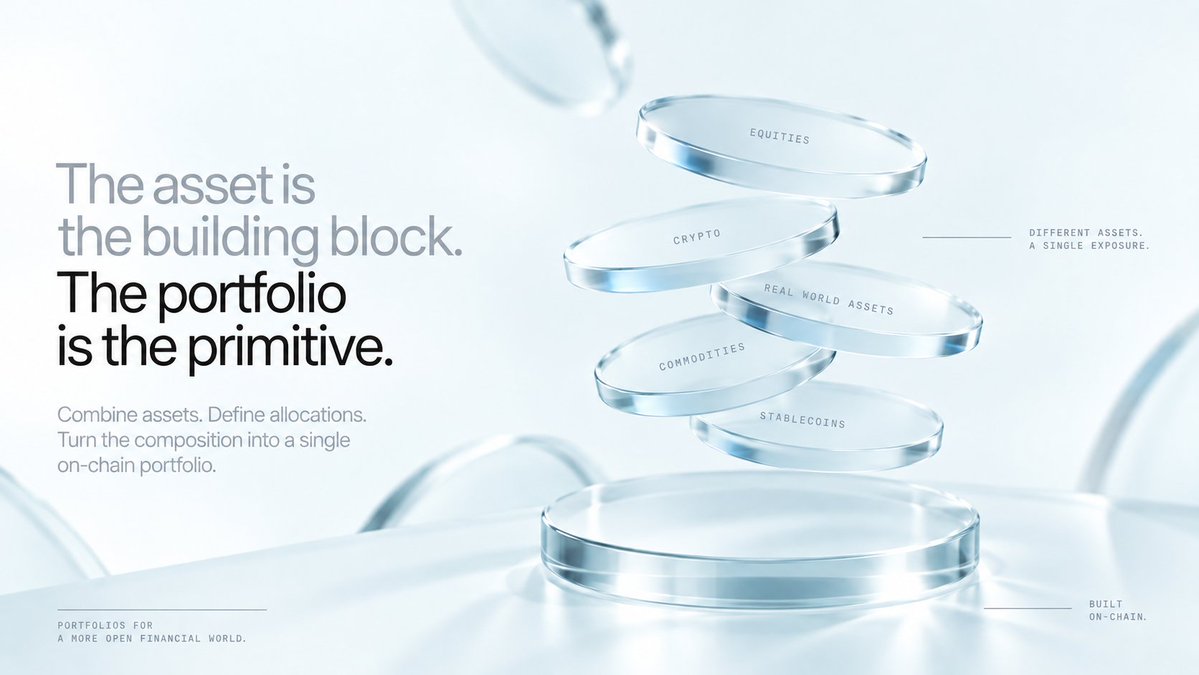 zipETFs's tweet photo. Tokenization puts individual assets on-chain. But an ecosystem of tokenized assets is only as useful as the infrastructure that lets them work together.

zipETFs approaches portfolio construction as an on-chain primitive.

Creators can select supported assets, define their target allocations, and combine them into a structured basket represented as a single share.

This creates a programmable layer between individual assets and portfolio-level exposure.

Instead of treating every asset as an isolated position, the portfolio itself becomes a composable object that can be created, represented, and interacted with on-chain.

The goal is simple: make portfolio construction as programmable as the assets themselves.
