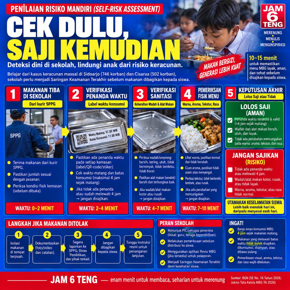 lisrta_dao's tweet photo. JAM 6 TENG
SARINGAN
Makanan gratis kehilangan maknanya ketika keselamatan anak dikorbankan demi mengejar distribusi semata.
Keracunan makanan dalam program Makan Bergizi Gratis bukan sekadar persoalan dapur. Di sekolah, beberapa menit sebelum makanan dibagikan dapat menjadi garis terakhir antara pencegahan dan penyesalan. Karena itu, makanan yang tiba tidak boleh otomatis dianggap aman hanya karena berasal dari SPPG.
Sekolah perlu menjadi saringan keamanan terakhir. Penanda waktu konsumsi harus diperiksa, kondisi wadah dan alat makan diteliti, lalu warna, aroma, tekstur, dan rasa makanan diuji sebelum satu porsi pun sampai kepada siswa. Batas empat jam sejak makanan matang juga bukan formalitas administratif. Ketika batas terlampaui atau muncul tanda mencurigakan, keputusan harus tegas: jangan sajikan.
Namun protokol hanya berguna jika keberanian menolak lebih kuat daripada tekanan untuk tetap membagikan makanan. Mitigasinya harus jelas: tahan dan pisahkan makanan bermasalah, dokumentasikan temuan, hentikan distribusi, laporkan segera kepada SPPG dan pihak terkait, lalu tunggu penanganan resmi. Setiap penolakan juga perlu dicatat sebagai bahan evaluasi agar kesalahan serupa tidak berulang.
MBG membawa misi besar: memperbaiki gizi generasi. Justru karena skalanya besar, toleransi terhadap kelalaian harus semakin kecil.
Keberhasilan program bukan hanya dihitung dari berapa juta porsi yang dibagikan, tetapi dari berapa banyak risiko yang berhasil dihentikan sebelum mencapai meja makan anak.
Lebih baik satu menu ditolak daripada satu sekolah menanggung akibat yang tak perlu.

JAM 6 TENG—enam menit untuk membaca, seharian untuk merenung.

#mbg  #mERAPI #kRAKATAU #Bekasi #Sore