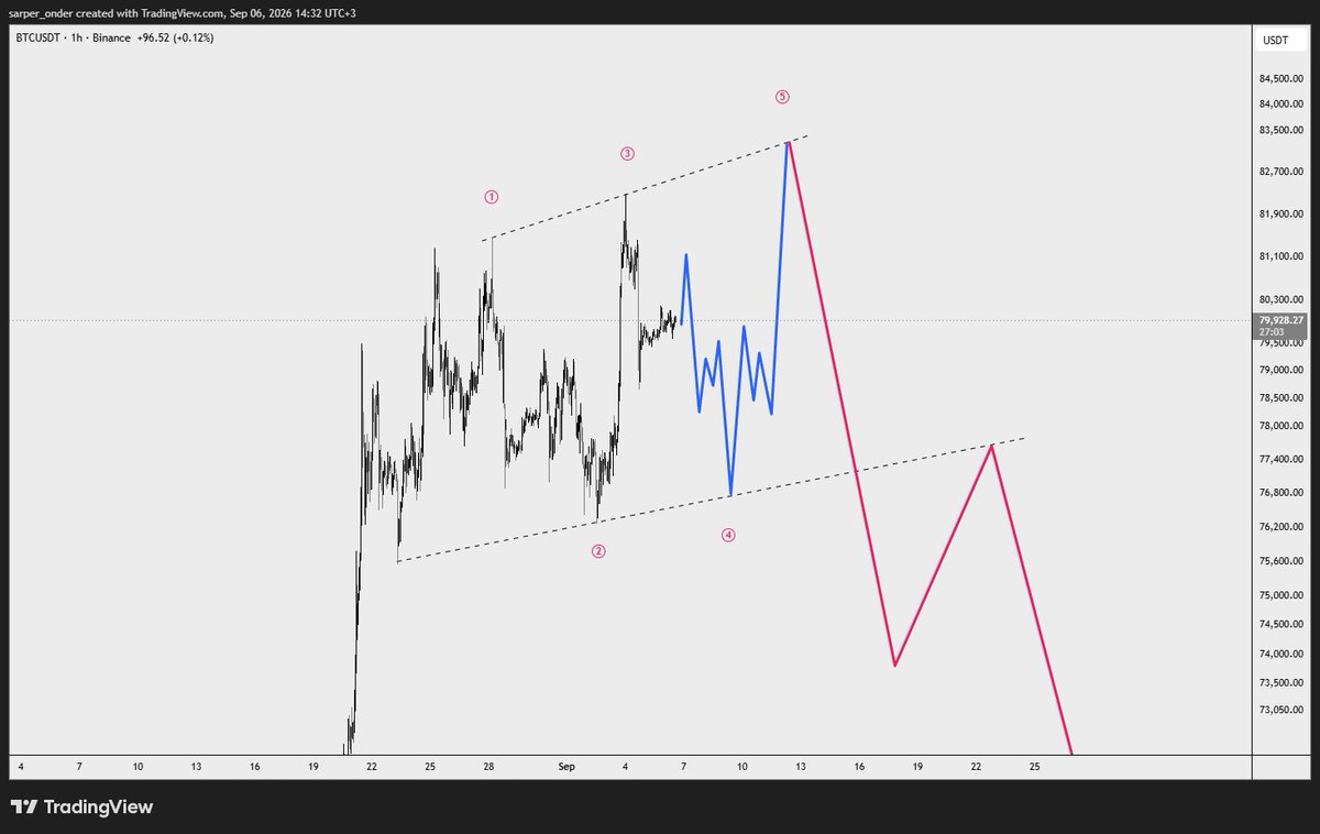 sarper_onder's tweet photo. $BTC 

expecting something like this ... https://t.co/dxWOlrcyF7