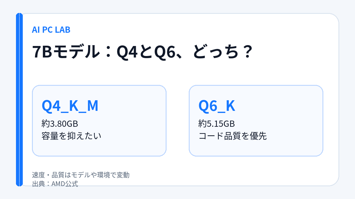 aipclab_jp's tweet photo. 7Bモデルは量子化方式で必要容量が約1.35GB変わります。
AMD掲載例ではQ4_K_Mが3.80GB、Q6_Kが5.15GB。
一般的な会話で容量優先ならQ4、コード生成の品質を優先するならQ6を検討。
モデルごとに結果は変わり、低量子化ほど必ず速いわけでもありません。 https://t.co/jKMYKth5oS