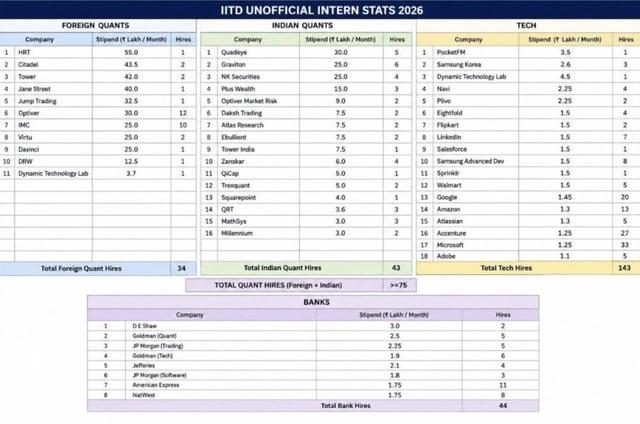 gauravbitss's tweet photo. IIT delhi is cooking too hard. at first i thought the guy got 55 lakh per annum package until i saw it is 55 lakh per month. it will take me 10 to 20 years to save that much and there are people earning that much in a month #iitdelhi #Placements https://t.co/ACESU2Ol6q