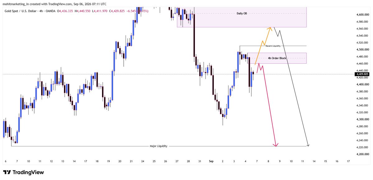 xaumohitusd's tweet photo. XAUUSD Weekly Two scenarios👇

📍 Scenario 1: Price taps 4H OB → MSS on 15M → drops to Major Liquidity zone (~4225)

📍Scenario 2: 4H liquidity breaks → retest on 15M into Daily OB → confirm 1H MSS → then big leg down to Major Liquidity

#Gold #XAUUSD #TradingEducation #NFA https://t.co/Iu2pB4mH79