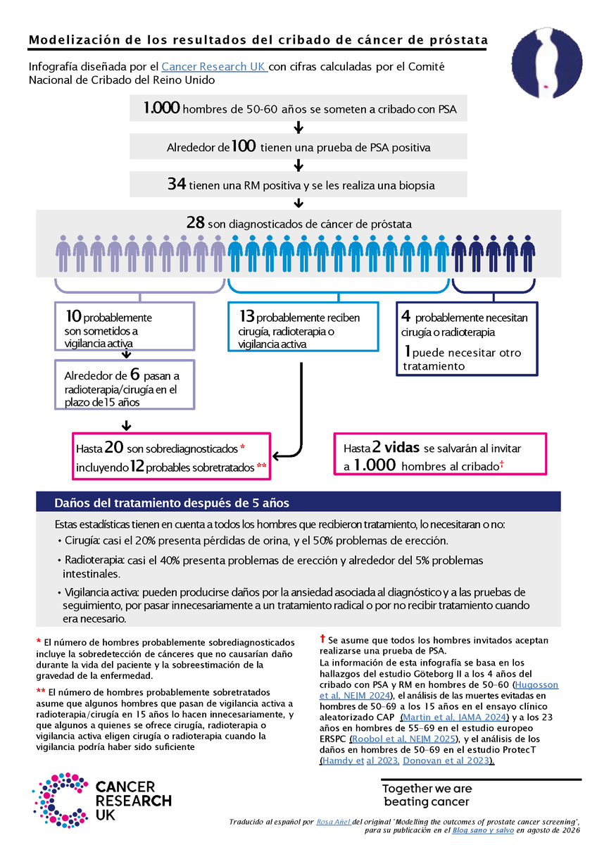 roanelSP's tweet photo. Reino Unido vuelve a decir «no» al cribado poblacional cáncer próstata con PSA 🧵
. ¿Qué ocurre cuando 1.000 hombres de 50-60 años se someten a cribado de cáncer de próstata con PSA?
. Te lo mostramos: infografía con datos calculados por el UK National Screening Committee
#SegPac https://t.co/EFDjDvVzIP