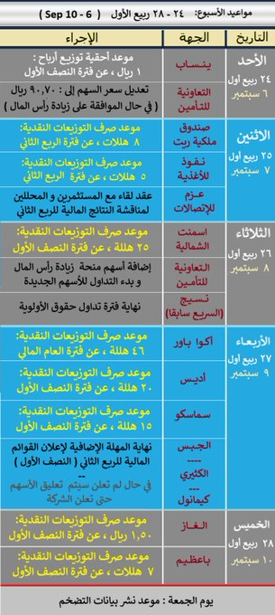kaderBa24593735's tweet photo. مواعيد الاسبوع:
• أحقية الأرباح : سهم ينساب للبتروكيماويات
• صرف التوزيعات: سهم اكوا باور ، الغاز ، أديس ، سماسكو
اسمنت الشمالية ، باعظيم ، نفوذ ، صندوق ملكية ريت
• نهاية مهلة إعلان النتائج المالية: الجبس ،كيمانول ،الكثيري
• التعاونية للتأمين ، نسيج ، عزم 
• نشر تقرير بيانات https://t.co/ICnk3e4JBV