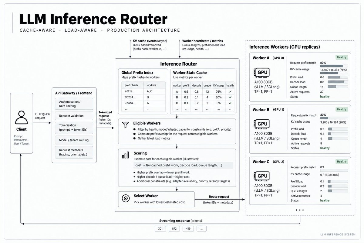 navaneethvb's tweet photo. For folks interested in how LLM inference actually works in production, especially the routing part, this is what it looks like when a request hits a GPU cluster. https://t.co/4qA6Xcswne