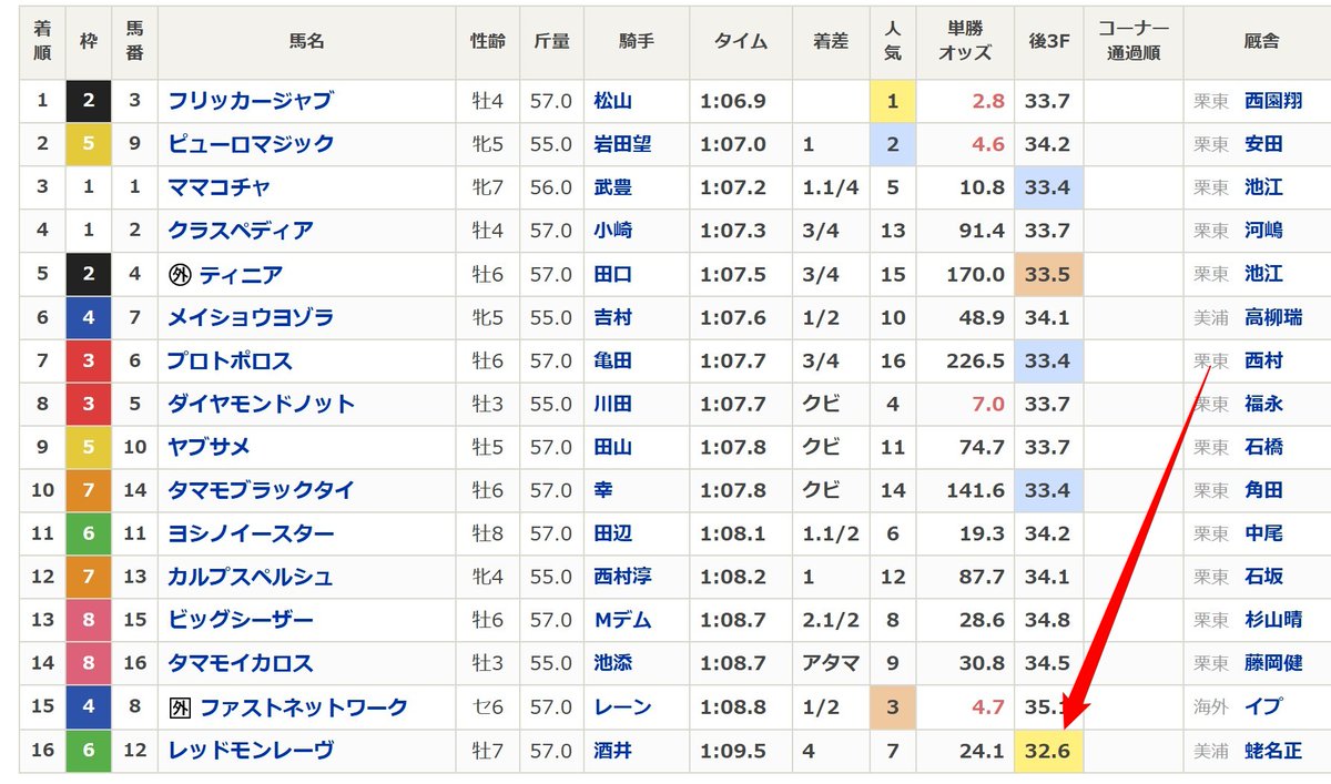 oikirikeiba's tweet photo. レース見てないんで教えてほしいんですけど、上がり3ハロン最速で最下位ってどういう状況ですか？ https://t.co/LvptUnpaT5
