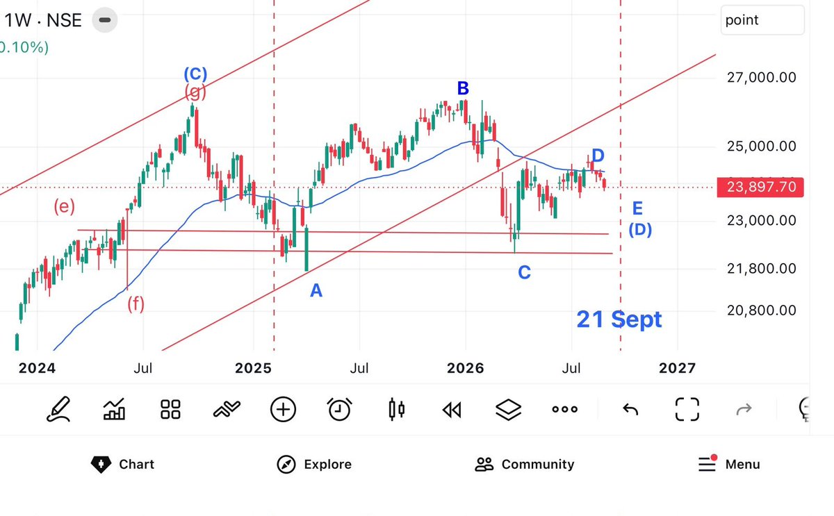 kyalashish's tweet photo. Waves Strategy Advisors, SEBI RA INH000001097, #Nifty weekly chart shows wave E ongoing which will be final push, 2 years of triangle pattern complete as 85 week cycle bottoms in 3rd week Sept, accumulation phase on! https://t.co/Eh3ZWQDuFF