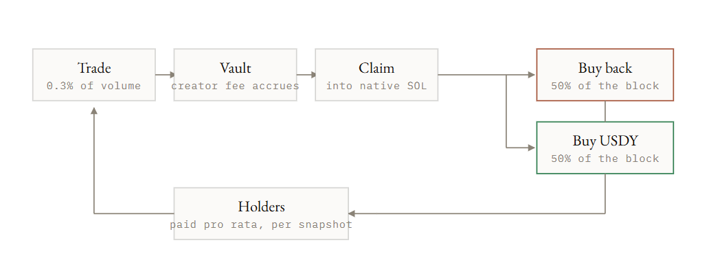 housecointech's tweet photo. $HOUSE trading → creator rewards → swapped into $USDY → distributed to holders → yield-bearing dollars hit your wallet https://t.co/Qo7TDk2ViQ