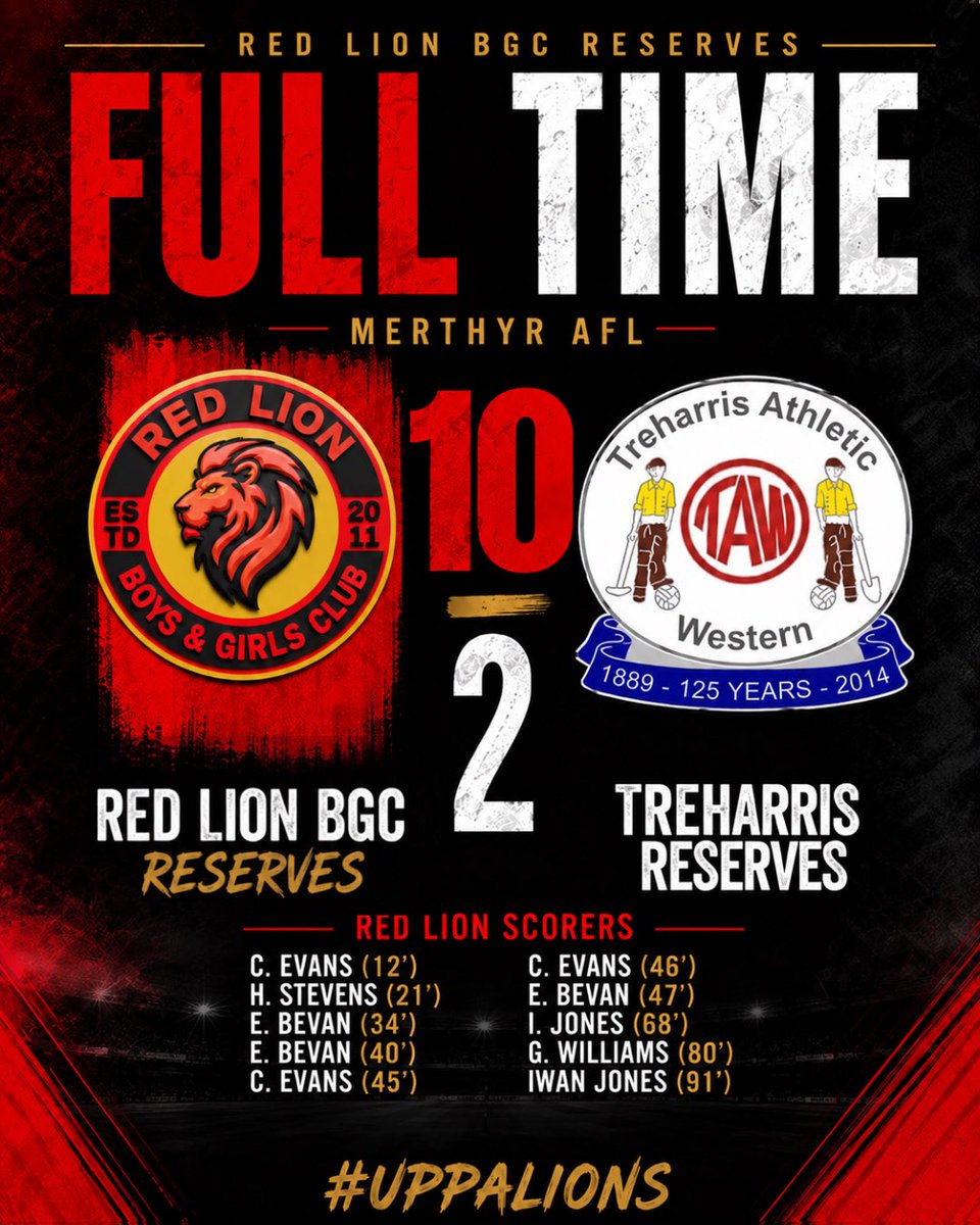 HeolgerrigLions's tweet photo. A good win for our reserves yesterday, the credit or the depleted Treharris team who kept battling all game.

Man of the match goes to Iwan Jones, 4 assists and a goal 🔴⚫️
#uppalions https://t.co/L2oWMSApCn