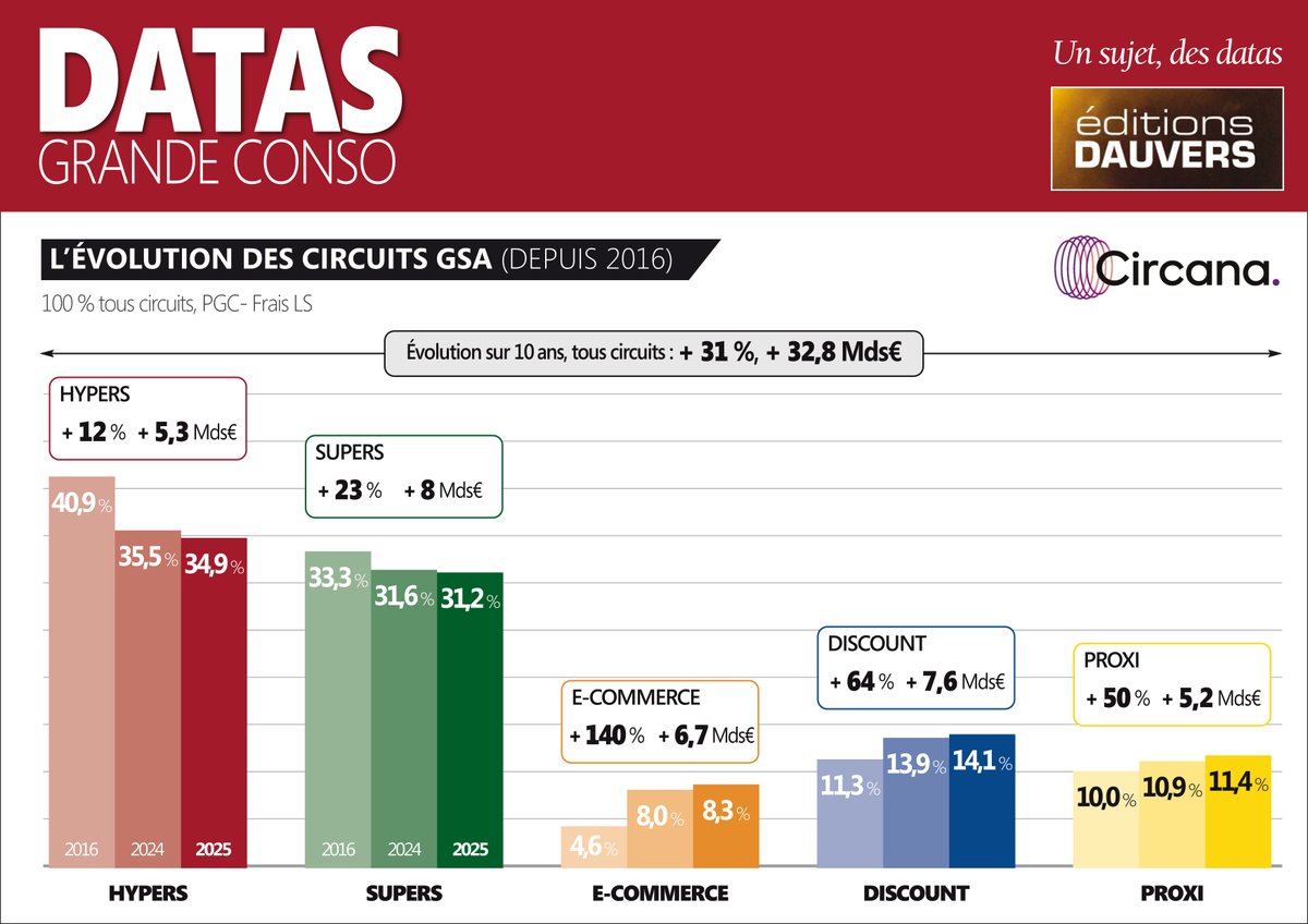Dauvers70's tweet photo. DIMANCHE INFOGRAPHIE
Tous les circuits ont gagné du chiffre sur 10 ans (mais certains plus que d’autres !)
#DATASGRANDECONSO via @WeAreCircana ici >> https://t.co/0glY6iXnG7 https://t.co/17C7Fpcxpi