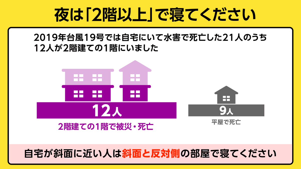 nhk_ikiruskill's tweet photo. 東京23区など関東や東海、東北のみなさま
今夜は2階以上で寝てください

線状降水帯の発生で暗い時間帯に事態が急激に悪化する可能性があります 過去の水害では「2階にいれば助かった可能性がある人」が多くいます 

家族などにも「今夜は2階以上で寝てね」と伝えてくださいhttps://t.co/LgEN1vYQH6 https://t.co/RbBxwkhvGk