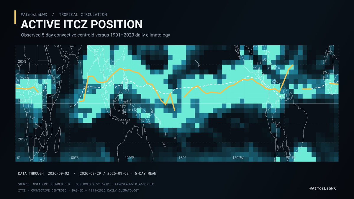 AtmoslabWX's tweet photo. ITCZ cetvelle çizilmiş bir kuşak değildir; tropiklerin nabzı zikzak atıyor. 🌍

29 Ağustos–2 Eylül 5 günlük OLR tabanlı konvektif merkez, klimatolojik hattından birçok sektörde belirgin biçimde sapıyor. Üstelik bu yeniden dağılım, Pasifik’te hızla güçlenen Süper El Niño zeminine denk geliyor. Dolayısıyla Tropikal ısıtmanın ve Walker dolaşımının yeniden düzenlenmesi bu tabloyu modüle edebilir. Forcing haritasının başlangıç noktalarından biri tam olarak burası.