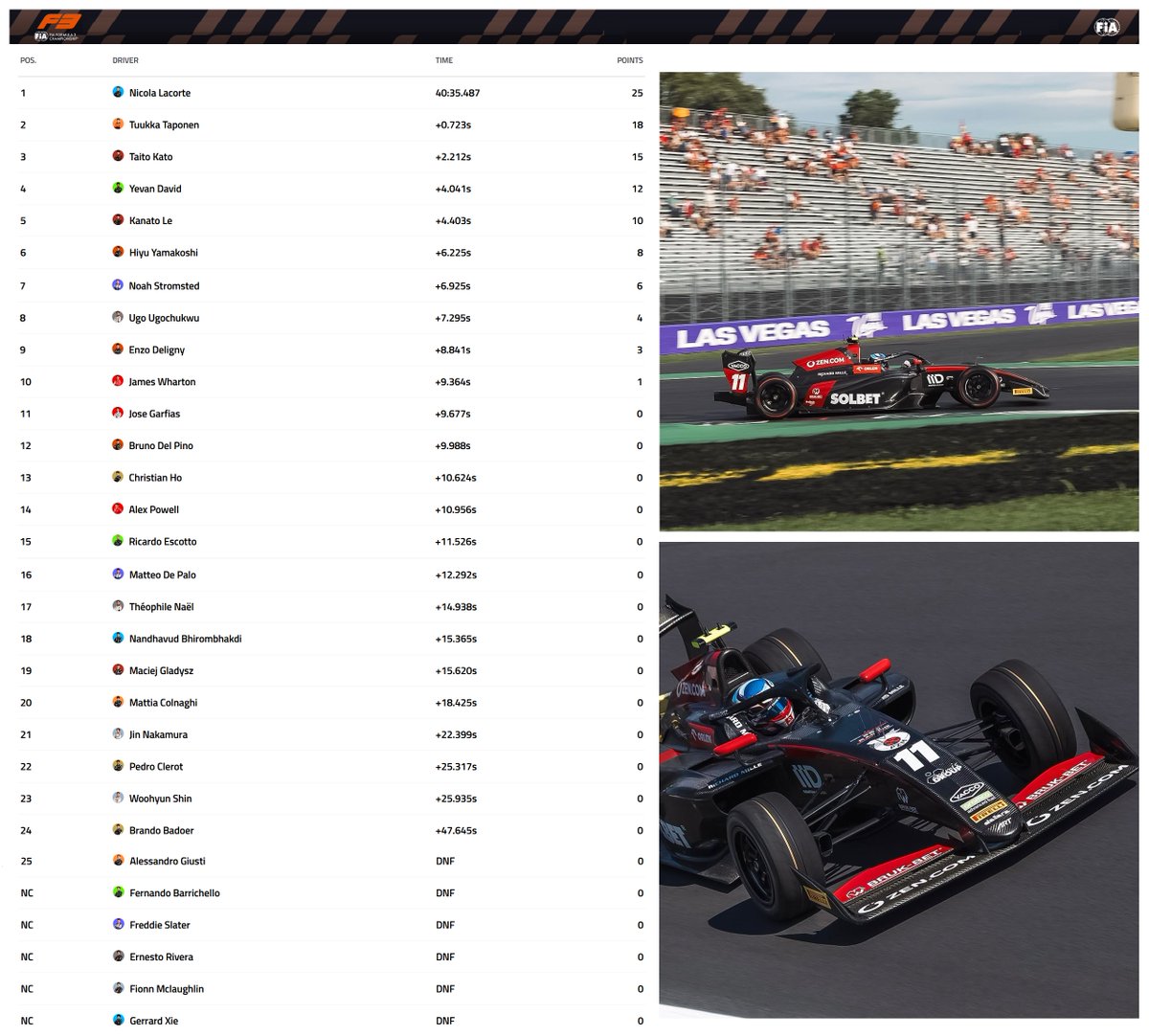 RobertFigielPL's tweet photo. To nie było dobre otwarcie niedzieli. Maciej tylko z P19 w Feature Race... 🇮🇹#ItalianGP

#RoadToF1

@F1 #F1 @Formula3 #F3 #Monza 
🇵🇱@MaciejGladysz17 #MaciekGładysz #MG11 🇫🇷@ARTGP #BrukBet #ORLEN #SOLBET #ZenCom #MaxtonDesign #Małopolska #PZM

Relacja▶️https://t.co/Pn6OQ710xg https://t.co/RvN9sijyj7