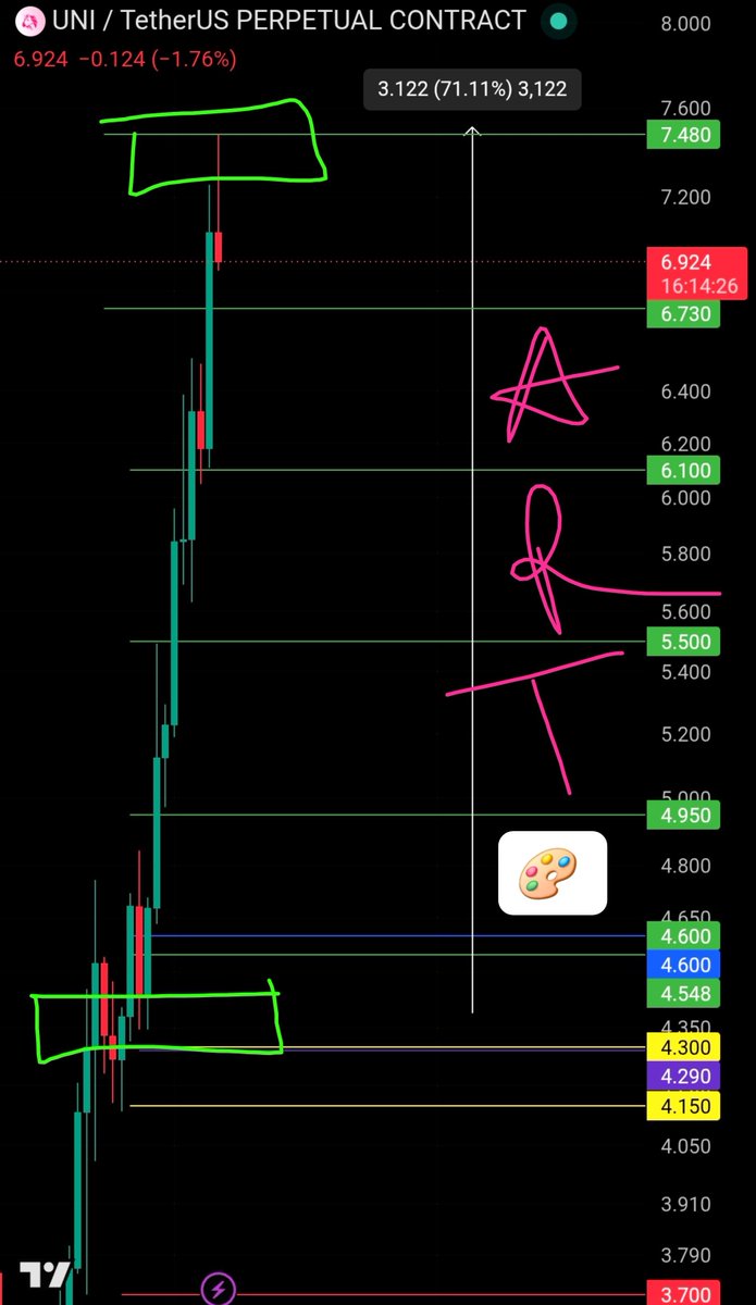 chartexpt's tweet photo. $UNI +71%...  Art.

Taking 90% off the table here and letting 10% run risk-free with a breakeven stop.

If there’s another artist out there catching moves like this with surgical execution, drop their handle below, I’m always open to learning from real masterclass traders. https://t.co/TASjo08IB8