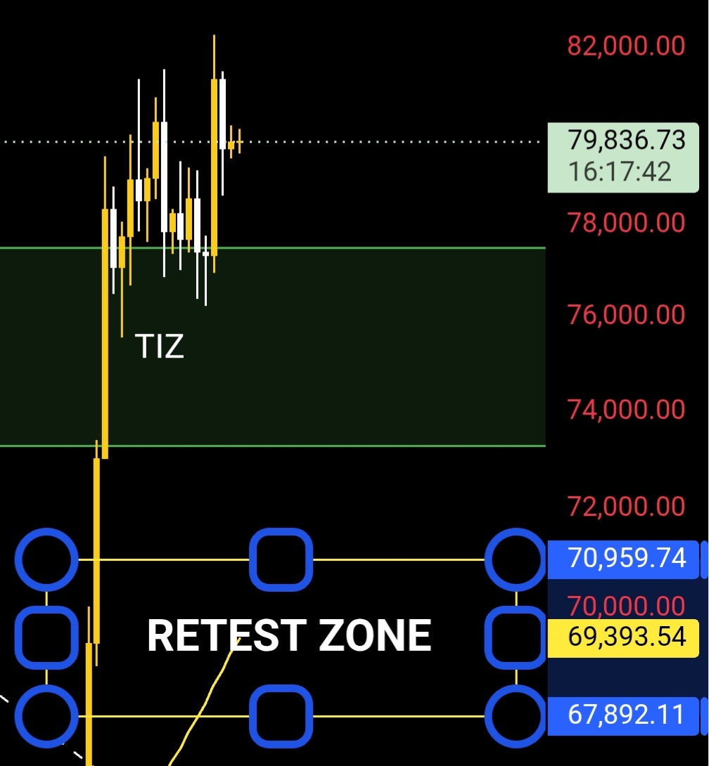 EarnByAbhi's tweet photo. Once again, saying this so you don’t panic:

We are in a bullrun and :

- Best case: Keep running like this (low probability)

- Bull case: Get a healthy correction, then make a new high. 

so being in a bullrun doesn’t mean there won’t be corrections.

and when BTC corrects, don’t panic, see it as an opportunity.

Corrections are bullish too as they can form a higher low followed by a higher high.

Also, our retest zone is a bit higher now since BTC made a new high. The higher BTC goes, the higher the retest zone gets.

Current zone: 71K-68K (valid until BTC makes a new high)

The correction could:
• Tap the top of the box
• Fill half of the box
• Wick below the box

You’ll see everyone panicking on CT, but you'll not as you’re following us.