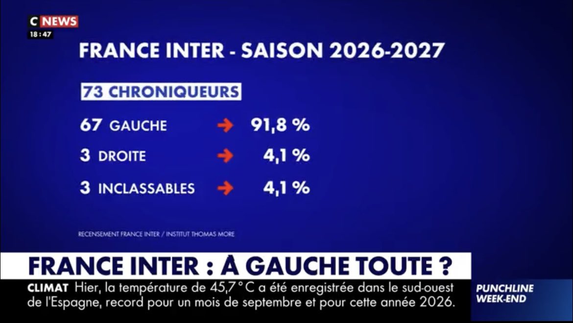 DestinationTele's tweet photo. France Inter : 91,8% des chroniqueurs sont classés à gauche !

Pour rappel, l’ARCOM a mis en demeure CNEWS le 15 juin pour "un déséquilibre manifeste et durable dans l’expression des courants de pensée et d’opinion" 😄 https://t.co/XwmPysCVGq