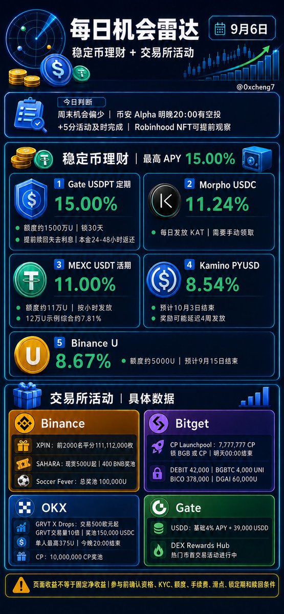 0xcheng7's tweet photo. 📡 每日机会雷达｜9月6日

🫠周末市场比较沉积，没有什么特别好的参与活动，币安alpha明天20：00有一个空投，+5分活动及时做了，Robinhood NFT可以提前埋伏下，必有大毛。

💰稳定币理财｜实时页面展示值

① Gate USDPT定期：15.00%
额度约1500万U｜锁30天
提前赎回失去已计提利息，本金预计24-48小时返还

②Morpho USDC：11.24%
每日发放KAT，需要手动领取

③ MEXC USDT活期：11.00%
额度约11万U｜按小时发放
约12万U仓位示例，综合约7.81%

④  Kamino PYUSD：8.54%
预计10月3日结束，奖励可能延迟4周发放

⑤ Binance U：8.67%
额度约5000U｜预计9月15日结束

🎁交易所活动

🟠 Binance
XPIN：前2000名平分111,112,000 XPIN，前两天有效交易量2倍

SAHARA：现货累计交易量500U起，总奖池400 BNB代金券，第一轮今晚18:00结束

Soccer Fever预测赛：总奖池100,000U，按已实现PnL计算Trading Score

🟣 Bitget
CP Launchpool：锁BGB或CP，总计7,777,777 CP，明天00:00结束

DEBIT：锁ETH瓜分42,000 DEBIT

BGBTC：4,000 UNI
BICO：378,000 BICO
DGAI：总奖池60,000U

🔵 OKX
GRVT X Drops：交易500欧元起，GRVT交易量按10倍计入
总奖池150,000 USDC，单人最高375U，今晚20:00结束

CP Trade to Earn：总奖池10,000,000 CP，200U进入基础池，3000U进入高阶池

🟢 Gate
USDD基础4% APY+39,000 USDD奖池
DEX Rewards Hub和热门币首交易活动仍在进行

⚠️以上是页面和官方规则整理，不等于固定净收益。

参与前请确认地区、KYC、额度、手续费、滑点、锁定期和赎回条件。