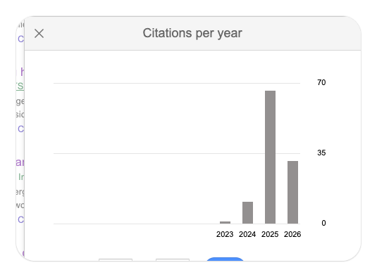 kansoy's tweet photo. Do you know what a "zombie citation" is?

You remember Aidan Toner-Rodgers, right?

In May 2025, MIT publicly disowned his viral AI paper over fabricated data, and arXiv withdrew it.

You’d think that was the end of story.

Instead, the ghost lives on: the paper now has 110 total citations with 31 in 2026 alone. That includes journals  under Nature, Cell, and Elsevier publications.

Because nobody (authors+reviewers) checks what they reads :)

https://t.co/Ebc4fB4ywl