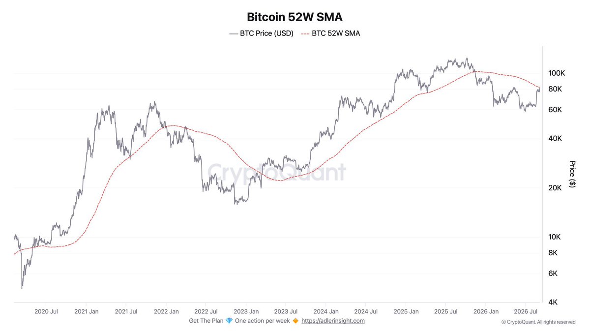 giffxtrader's tweet photo. To Supporters

As I mentioned in yesterday’s livestream, even looking at this indicator, one of the reasons the current price zone could be Target 2️⃣ for defining a key important resistance zone…

Where was the first touch price in previous bear mkt?

h/t @AxelAdlerJr 

#btc https://t.co/d8zaaTGWU8