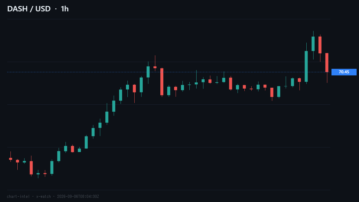 cryptoaitrade's tweet photo. 78.68ドルの高値から70.28ドルまで、ダッシュが2時間連続で値下がり加速中です。

24時間の上昇率も+25.9%から+6.7%へ急縮小。AMBCryptoによれば元々確たる材料の無い上昇でした。

材料無き上昇は反動も早いのか、目が離せません。

#DASH #仮想通貨 https://t.co/dbRp2nduau