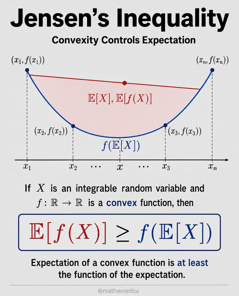mathemetica's tweet photo. E[f(X)] ≥ f(E[X])

A convex function lies above every chord. Once that geometric fact is granted, taking the expectation of both sides of the supporting-line inequality produces Jensen’s comparison: the average of the values cannot fall below the value of the average.

Johan Jensen published the general form in 1906. The same comparison is why variance is nonnegative, why the arithmetic mean dominates the geometric mean, and why a risk-averse agent prefers the certain equivalent to the lottery.