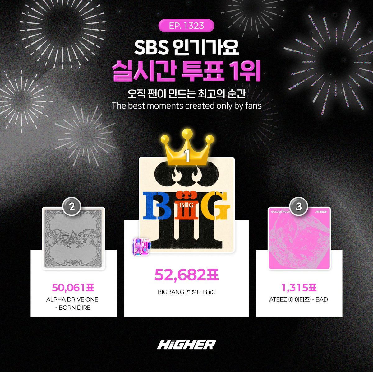 HIGHER_twt's tweet photo. 🎉SBS #인기가요 1323회 실시간 투표 1위🎉

#BIGBANG #빅뱅
#DigitalSingle #BiiiG #OUTNOW #YG

#VIP 여러분들의 지지로 빅뱅의 'BiiiG'이 1323회 실시간투표 1위를 했어요!

축하합니다!🎉

추가로👏
#VIP 의 화력으로 실시간 투표 5만 표 초과 달성!
Level Up 리워드 2단계를 돌파하여
도쿄에 화려하게 빅뱅의 인기가요 실시간 투표 1위 소식을 알릴 수 있게 되었어요 🎉

레벨업 리워드 관련 일정은 추후 공지 예정이니,
조금만 기다려주세요 ❤️

빅뱅의 1위를 다시 한 번 축하합니다! 🎉