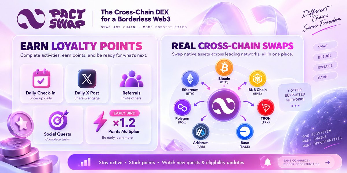 crypdrop2008's tweet photo. Been testing @Pact_Swap and there’s actually a lot to do right now.

You can earn Loyalty Points through daily check-ins, daily X posts, referrals, social quests, and the current Early Bird ×1.2 multiplier.

You can also try real cross-chain swaps across BTC, ETH, BNB, Polygon, TRON, Arbitrum, Base and more.

For the airdrop, I’m mainly focusing on staying active, stacking points and keeping an eye on new quests and eligibility updates. 👀

#PactSwap #Airdrop #PACT #Web3 #DeFi