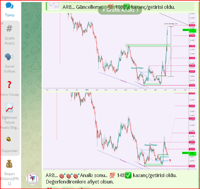 finansalTRader's tweet photo. Günaydın arkadaşlar... İyi pazarlar...
Birileri boğa'ları arıyormuş..
Analiz sonu...🎯🎯🎯 % 148✅ Getiri/Kazanç sağladı..
Değerlendirenlere tebrikler.👏 Güle güle harcasınlar..

ethereum:0xb50721bcf8d664c30412cfbc6cf7a15145234ad1  bitcoin:native $eth #bitcoin https://t.co/4fH45NJQiQ