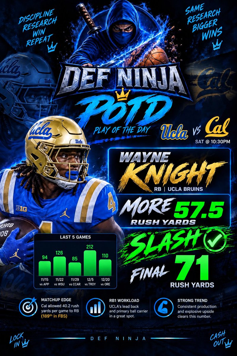 DefNinijaProps's tweet photo. SLASH this POTD 
Final 71 rush yards 

#GamblingX #POTD #NUKE #DFS #PrizePicks #SportsBetting #Underdog #Prizepick https://t.co/X2p157CC2x