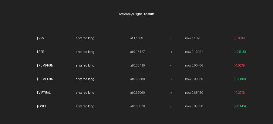 QbotSignal's tweet photo. 📊 Yesterday's Signal Results:
$VVV $ARB $PUMPFUN $PUMPFUN $VIRTUAL $ONDO https://t.co/p1cfPprAgz
