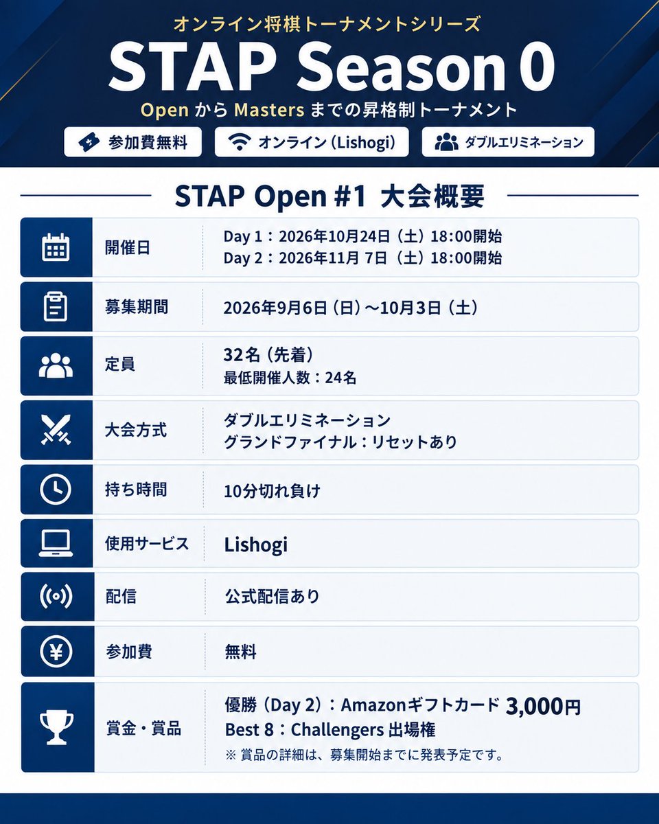 Shogi_STAP's tweet photo. 【STAP Open #1 参加者募集開始！】
本日より、STAP Season 0最初の大会「Open #1」の参加者募集を開始します。

・10/24（土）・11/7（土）18:00〜
・定員32名・先着順
・参加費無料
・Best 8はChallengersへ進出
・優勝者にAmazonギフトカード3,000円分
※ 詳細は添付画像をご確認ください。

Season 0は、今後の本格開催に向けた試行シーズンです。ぜひご参加いただき、より良い大会づくりにご協力いただけますと幸いです！
純粋に強い相手と指してみたい方、腕試しをしてみたい方も大歓迎です！

参加登録はこちら👇
https://t.co/2qaKAlhGVY

#Lishogi #オンライン将棋 #STAP