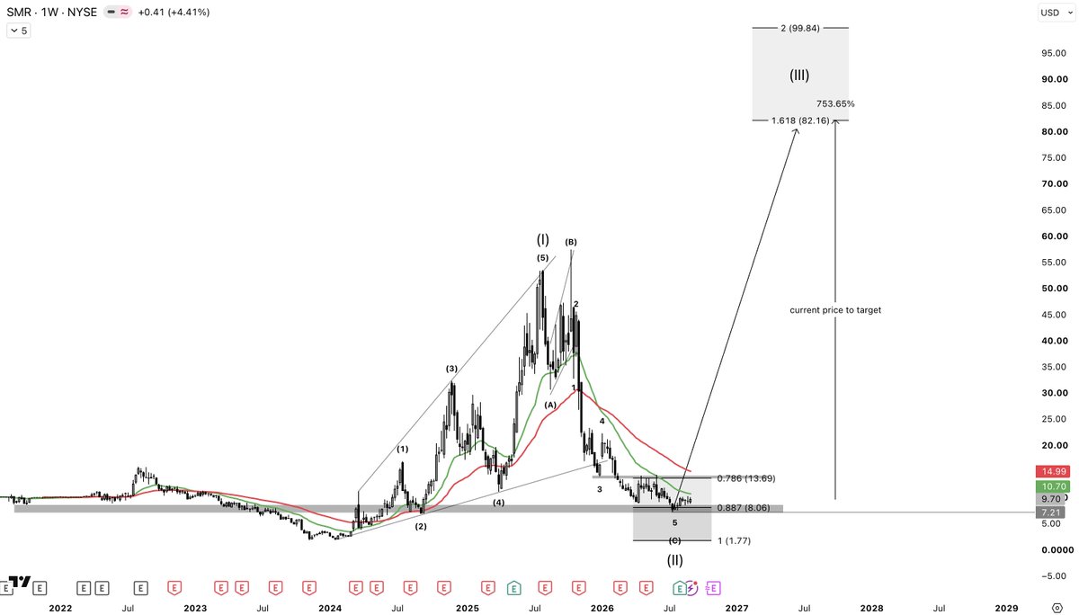 stoicxtrades's tweet photo. $SMR 

Last time the 21-week and 50-week EMA crossed we went from $8 to $50. 

Currently NuScale is sitting on a support at $8 under the two EMA's in the wave 2 zone. 

The wave 3 target is at $82 - $99 per share. 
+750% are on the table right now. https://t.co/JsrCWbocQP