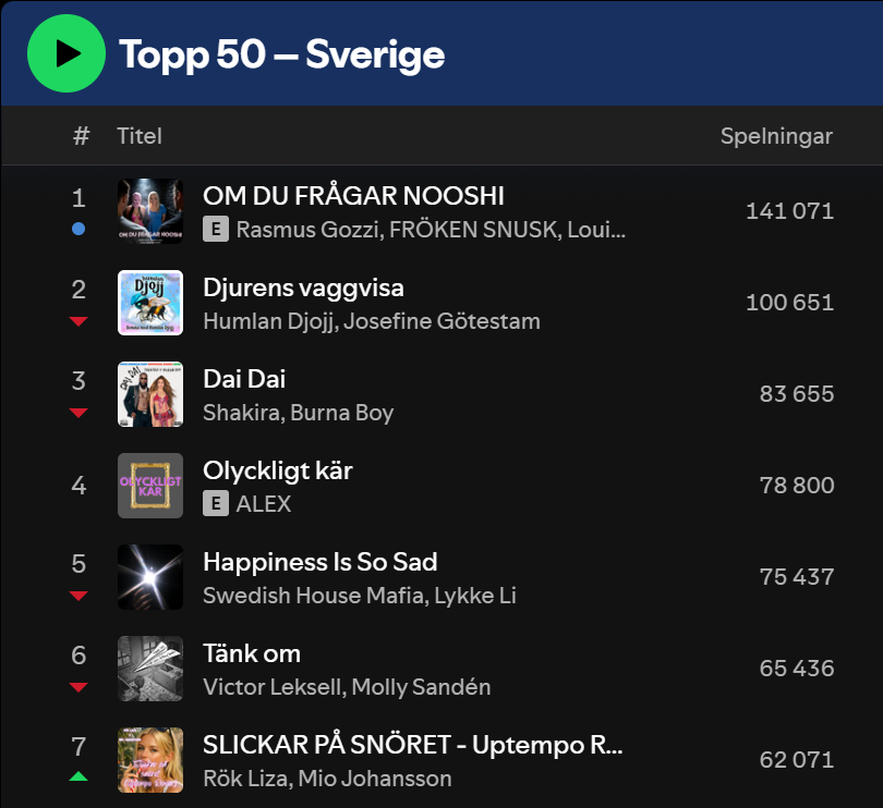 TeodorMG's tweet photo. Har sett flera desperata inlägg från kulturvänstern om hur illa de tycker om Fröken Snusk och att ingen vill lyssna på henne. Nu är hennes nya låt där de sågar vänstern och Nooshi Dadgostar överlägset mest spelade låten i Sverige.

Verkar som att många är trötta på vänsterns nedlåtande och överlägsna attityd. Det här är vanliga människors uppror mot eliten.