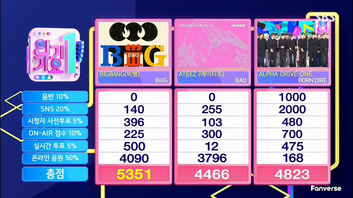 sir_joo_'s tweet photo. 🥳🥳🥳 투어중에 보면 좋아하겠다 어우 이번에 살짝 힘들었어🏆
#BiiiG1stWin #BIGBANG103rdWin https://t.co/VmkmTIespb