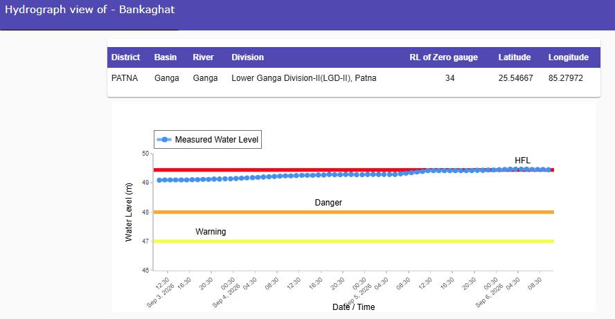 DDNewslive's tweet photo. River #Ganga at #Bankaghat in #PATNA district of #Bihar continues to flow in #EXTREME FLOOD SITUATION, it was flowing at a level of 49.45 m with #Falling trend which is 1.45 m above its Danger Level of 48.0 m and 0.01 m above its previous HFL of 49.44 m. 

@CWCOfficial_FF @CWCOfficial_GoI @DoWRRDGR_MoJS
