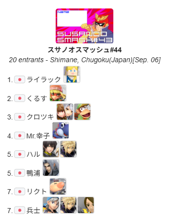 susanoosmash's tweet photo. ＃スサノオスマッシュ
2026.9.6スサノオスマッシュ#44       

 優勝     
🥇ライラック選手  

準優勝    
🥈くるす選手(@souki0315)

Bクラストーナメント     
優勝    
🥇Zuke選手（@Zuke_luigigas)        

 ご参加ありがとうございました！次回もよろしくお願いします！！ https://t.co/KT0YggNCPJ