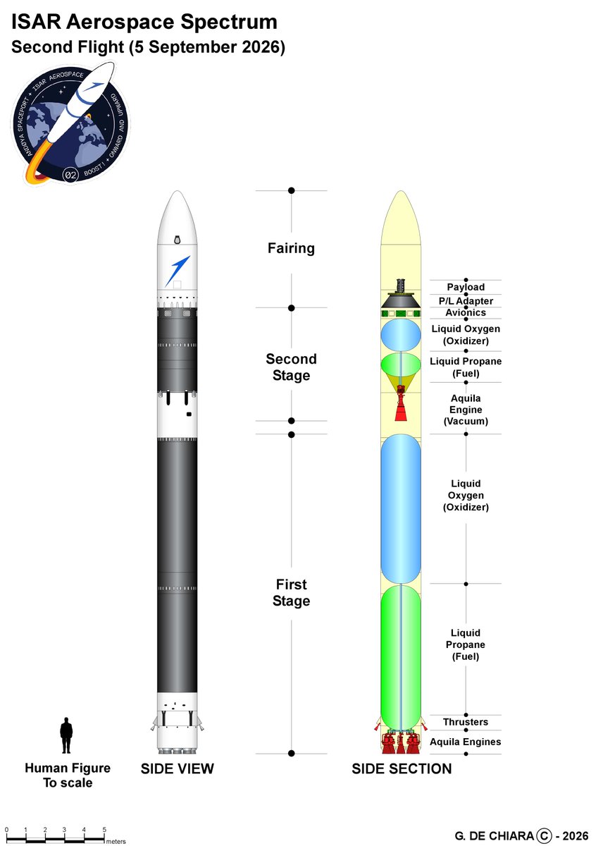 archipeppe's tweet photo. Yesterday Isar Aerospace has become the first European private venture to launch satellites in Space. On 5 September 2026 the second launch of Spectrum rocket (dubbed "Onward and Upward") successfully happened from Andøya Spaceport in Norway.
@isaraerospace https://t.co/HP1c25pJEJ