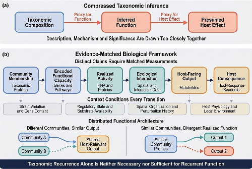 MicrobioSoc's tweet photo. Emergent function, not microbial conformity: functional redundancy and the limits of taxonomic inference in microbiome genomics. 

Published Open Access and fee-free in MGen using a Publish and Read agreement: https://t.co/ifANonmzT2 

#MGen #PublishandRead https://t.co/zoguNf5Vzw