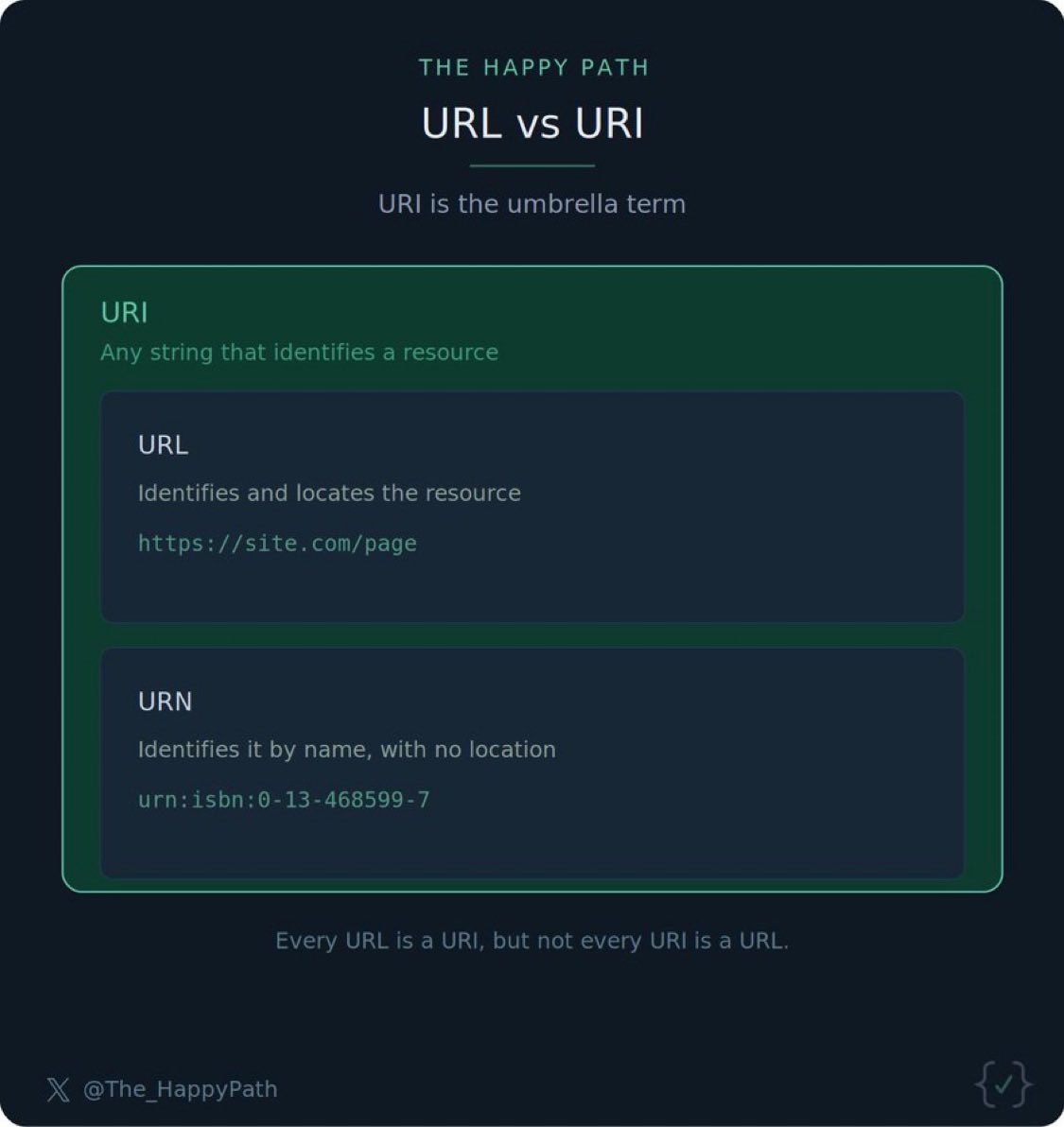 The_HappyPath's tweet photo. @tanujDE3180 URI: Uniform Resource Identifier
URL: Uniform Resource Locator

URLs are just one type of URI https://t.co/qcLqrFqd7J