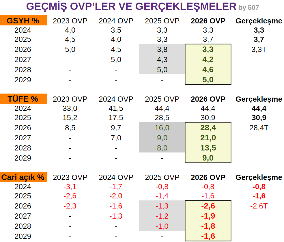 e507's tweet photo. Yeni OVP ve eski OVP'lere kıyası

Her OVP'de olduğu gibi... cari yılın büyümesinin 3 yıl boyunca hızlanması beklenirken, enflasyonu ve cari açığı küçülüyor.