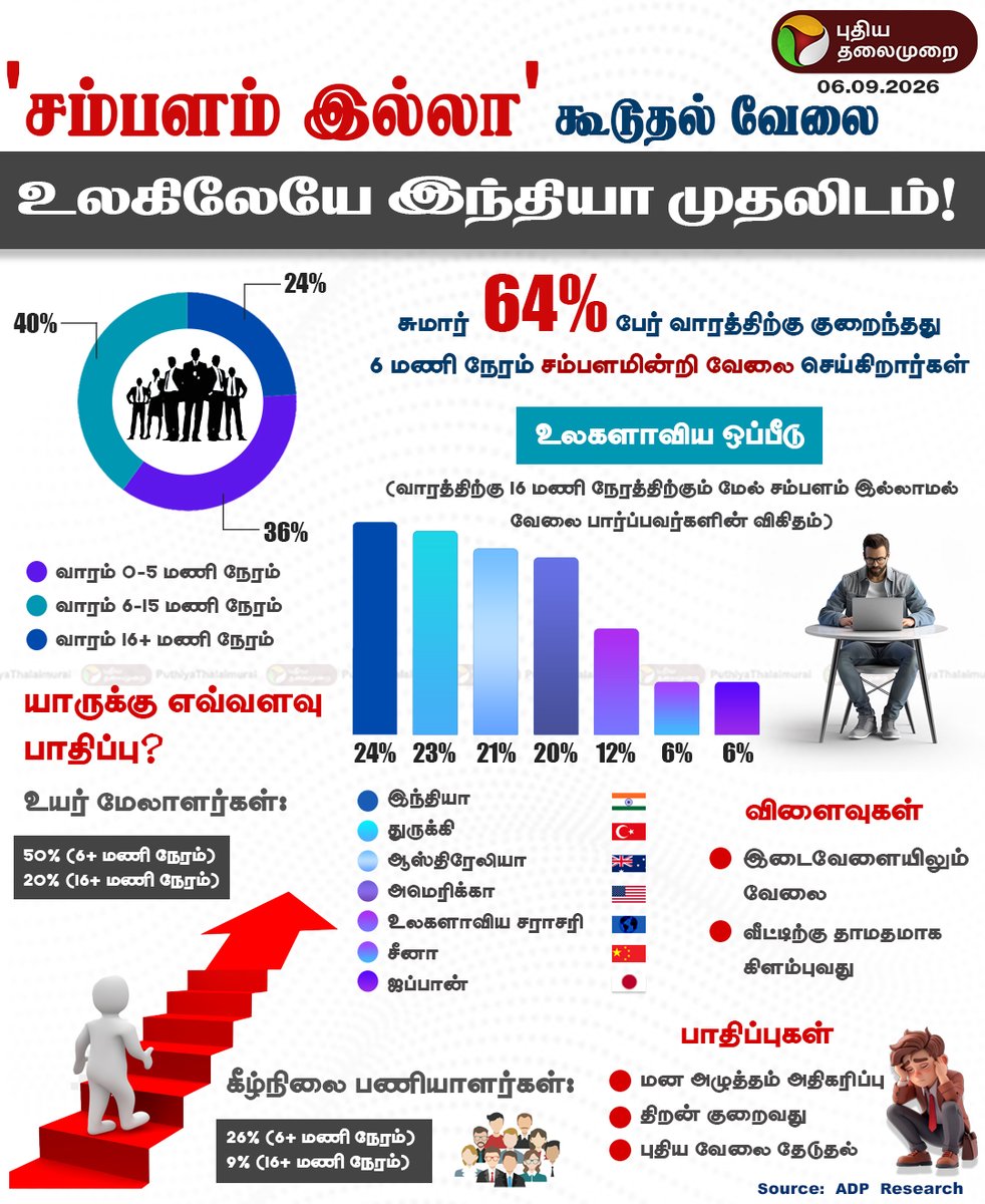 PttvNewsX's tweet photo. 'சம்பளம் இல்லா' கூடுதல் வேலை

உலகிலேயே இந்தியா முதலிடம்!

#India | #Workers | #ExtraTime | #PuthiyaThalaimurai https://t.co/PEytxBkPSd