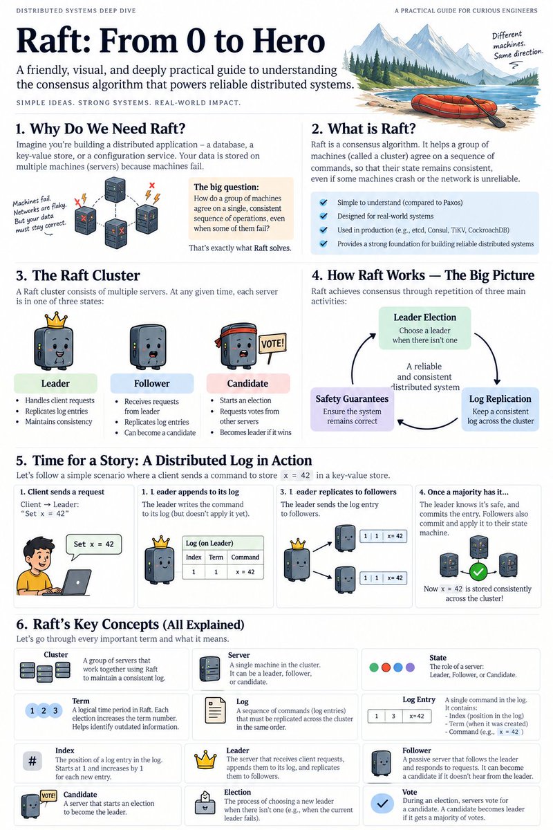 jabbatrixx's tweet photo. Raft From Zero to Hero: How Distributed Systems Agree on One Truth https://t.co/XnrB9w0h8a https://t.co/8k1WUornQh