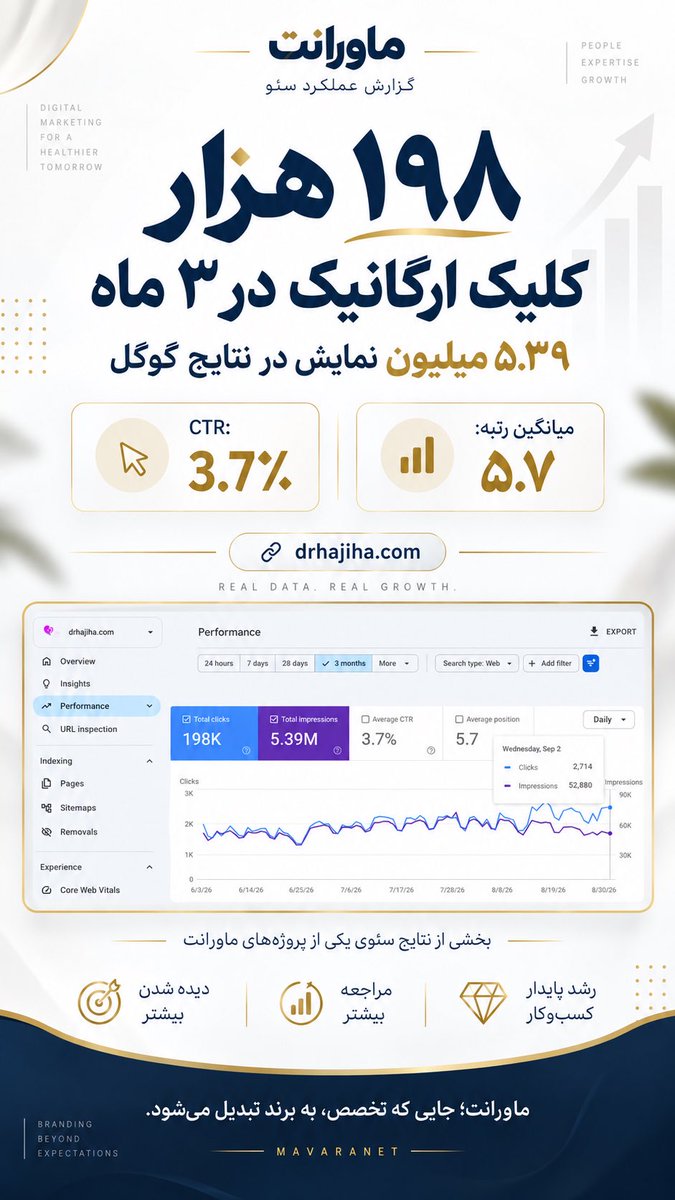 mavaranetgroup's tweet photo. 📊 گزارش عملکرد سئوی ماورانت
۴ پروژه ماورانت در ۳ ماه گذشته مجموعاً به بیش از ۵۵۳ هزار کلیک ارگانیک و حدود ۱۵.۲ میلیون نمایش در نتایج گوگل رسیده‌اند.
داده‌هایی واقعی از Google Search Console؛ حاصل اجرای مستمر استراتژی سئو، محتوا و بهینه‌سازی سایت.
#سئو #SEO #ماورانت https://t.co/djkyRAQdHN