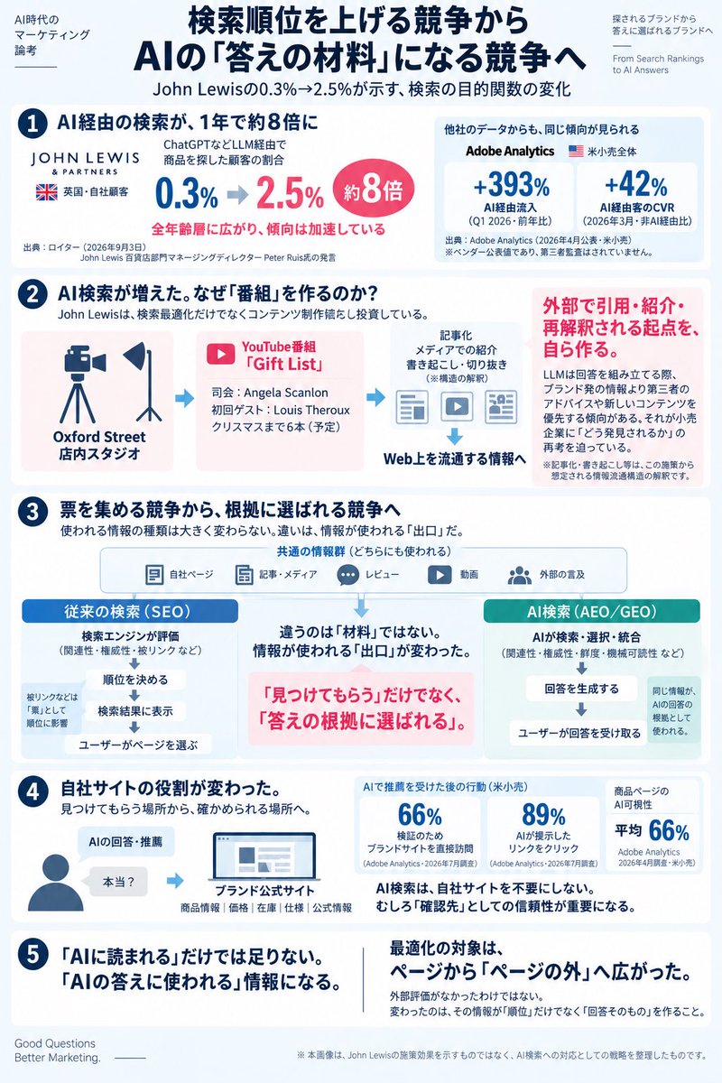 araroux's tweet photo. AI経由の商品検索が、1年で0.3%から2.5%へ。
John Lewisが始めたのは、店内スタジオやYouTube番組への投資でした。
AI検索では、順位を上げるだけでなく「答えの根拠に選ばれる」ことが重要になる。
変わったのは情報そのものではなく、その出口です。 https://t.co/2VGoErRkWG