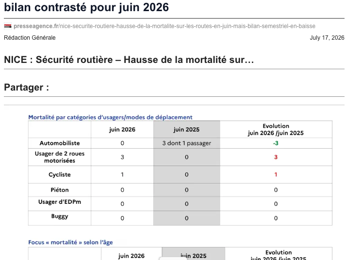 Ecolocrati54967's tweet photo. #Nice est loin d'être le modèle enjolivé qu'on nous vend. Bilan d'@eciotti👇
#insécurité
#violences
#narcotrafic
#nuisances
#pollution
#route hausse de la mortalité
etc
Imposture sociale, libéralisme économique discrédité, discours discriminatoire. Pas un projet pour la France🇫🇷 https://t.co/K2SiUp5yTL