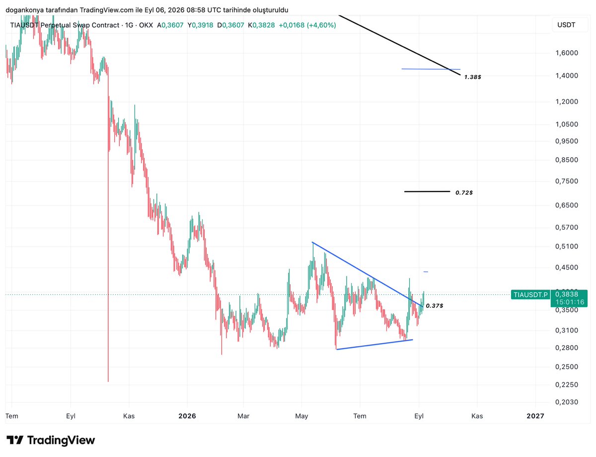 planD007's tweet photo. Tia symmetrical  triangle breakout target 0.72$🧐 https://t.co/rzZUUgZUGv