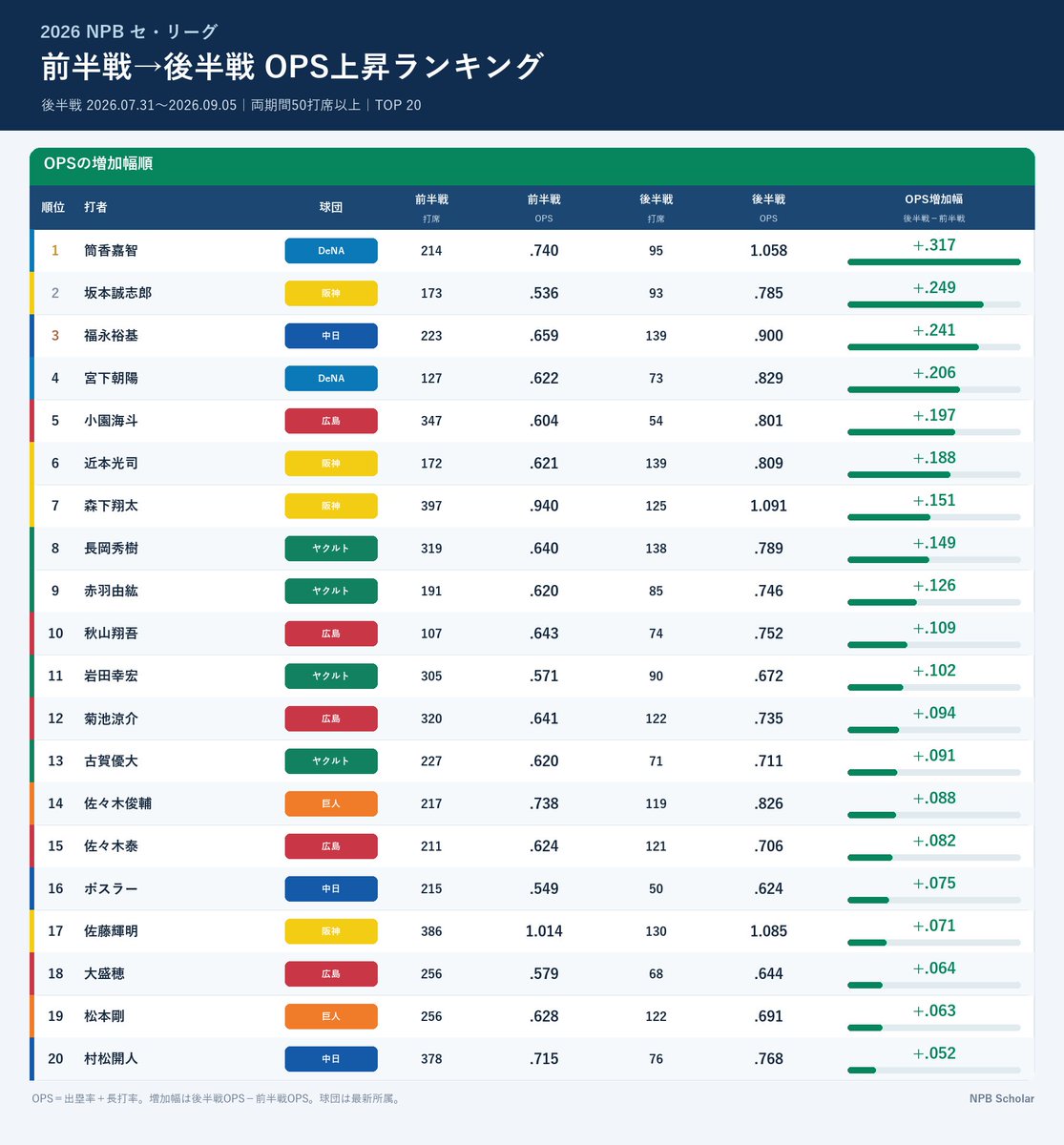 NPBStuffplus's tweet photo. 2026 セ・リーグ 前半戦→後半戦 OPS上昇ランキング
1 筒香嘉智 +.317
2 坂本誠志郎 +.249
3 福永裕基 +.241
4 宮下朝陽 +.206
5 小園海斗 +.197
6 近本光司 +.188
7 森下翔太 +.151
8 長岡秀樹 +.149
9 赤羽由紘 +.126
10 秋山翔吾 +.109
11 岩田幸宏 +.102
12 菊池涼介 +.094
13 古賀優大 +.091
14 佐々木俊輔 +.088
15 佐々木泰 +.082
16 ボスラー +.075
17 佐藤輝明 +.071
18 大盛穂 +.064
19 松本剛 +.063
20 村松開人 +.052